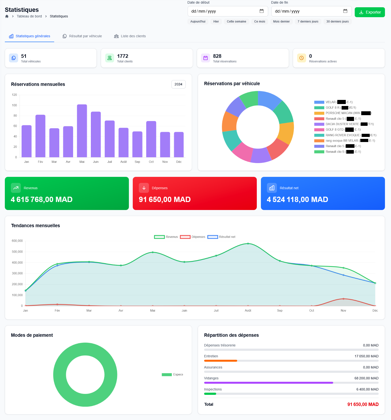 Tableau de bord statistiques NextFlotte avec KPI, graphiques et indicateurs de performance